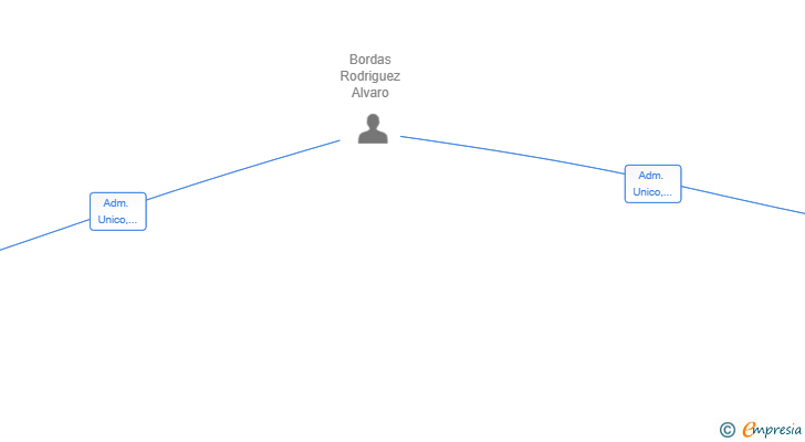 Vinculaciones societarias de BDS VENTURES HOLDING SL