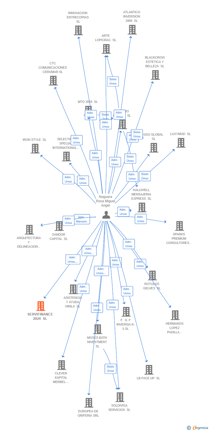 Vinculaciones societarias de SERVIFINANCE 2024 SL