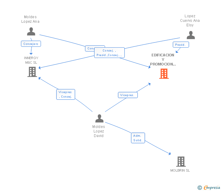 Vinculaciones societarias de EDIFICACION Y PROMOCION DE INMUEBLES VALENCIA SL