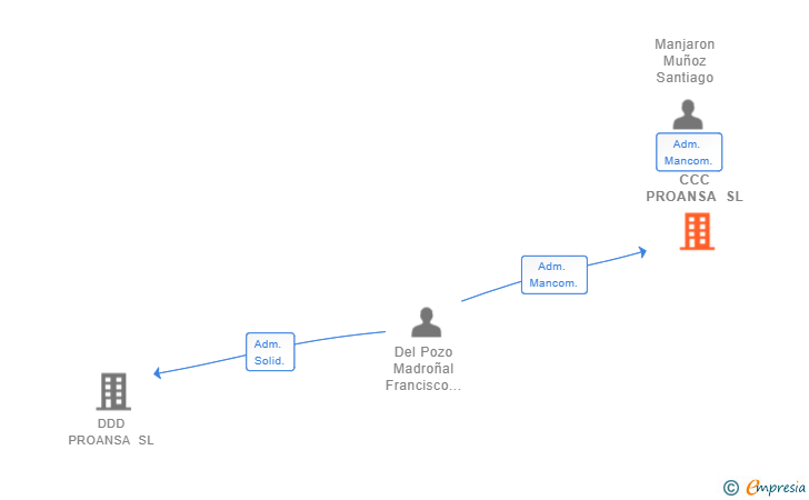Vinculaciones societarias de CCC PROANSA SL