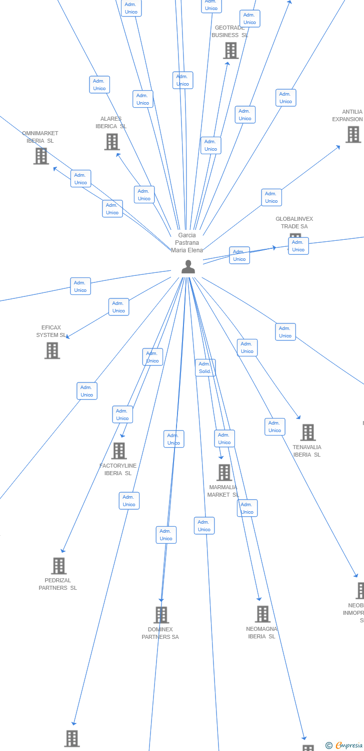 Vinculaciones societarias de NEXTOLIANA FORUM SL
