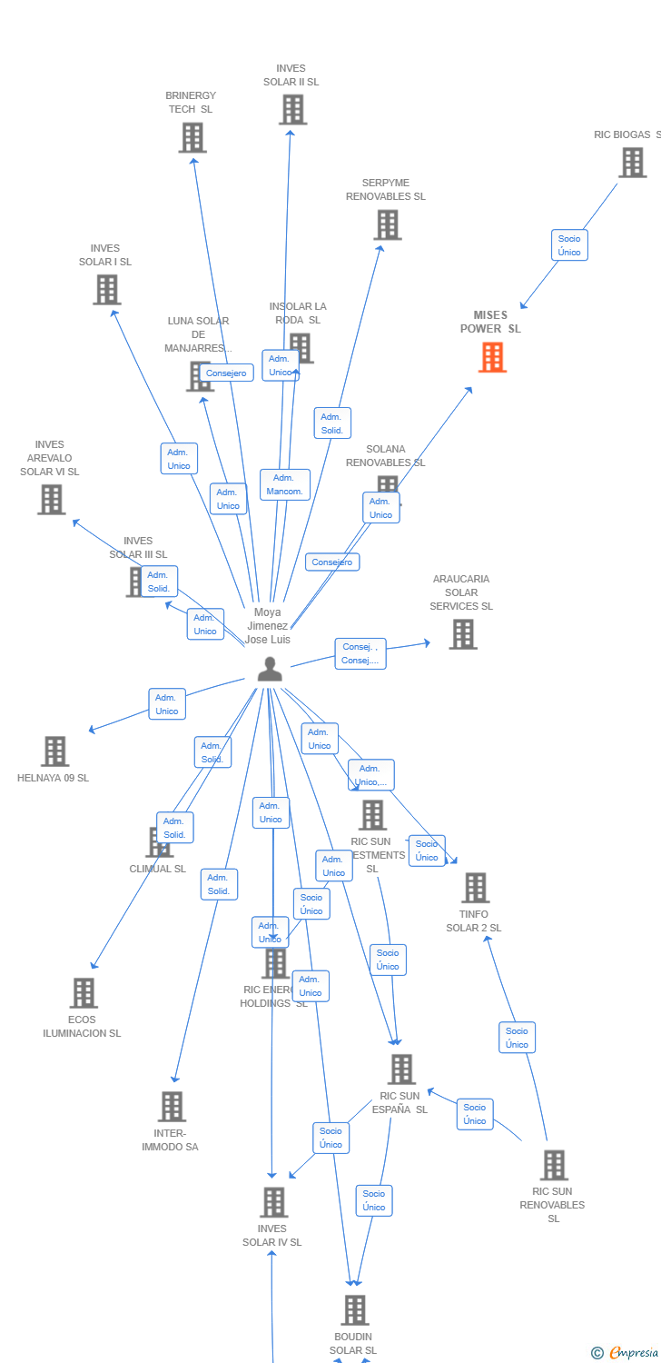 Vinculaciones societarias de MISES POWER SL
