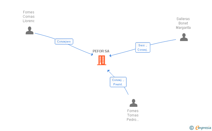 Vinculaciones societarias de PEFOR SA