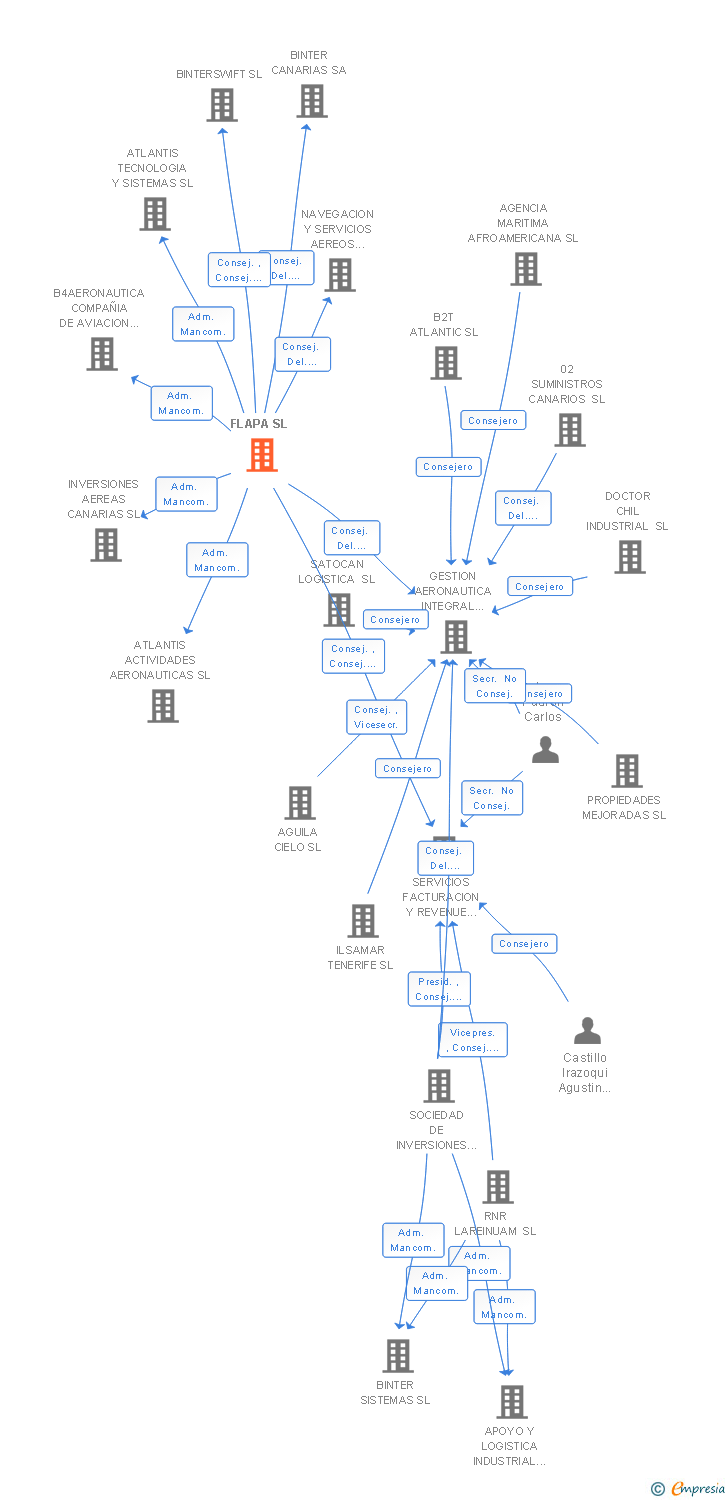 Vinculaciones societarias de FLAPA SL