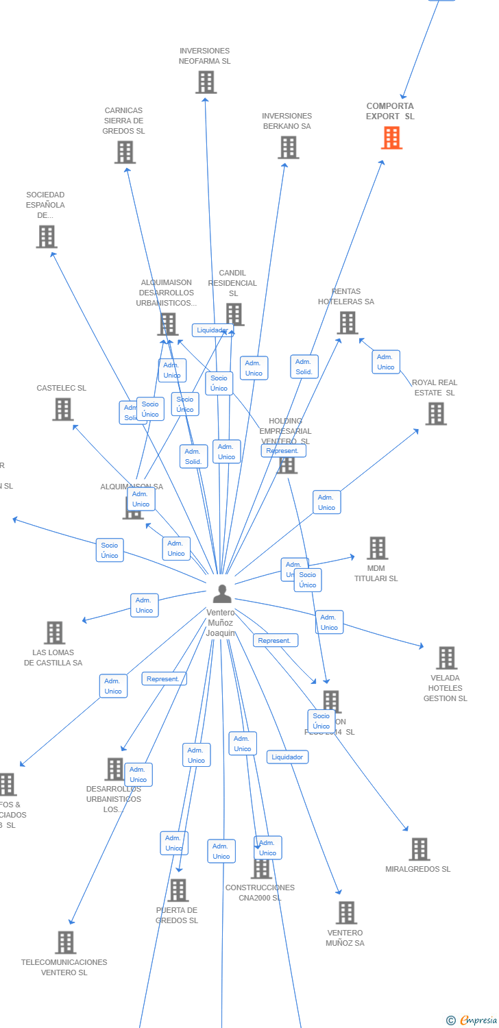 Vinculaciones societarias de COMPORTA EXPORT SL