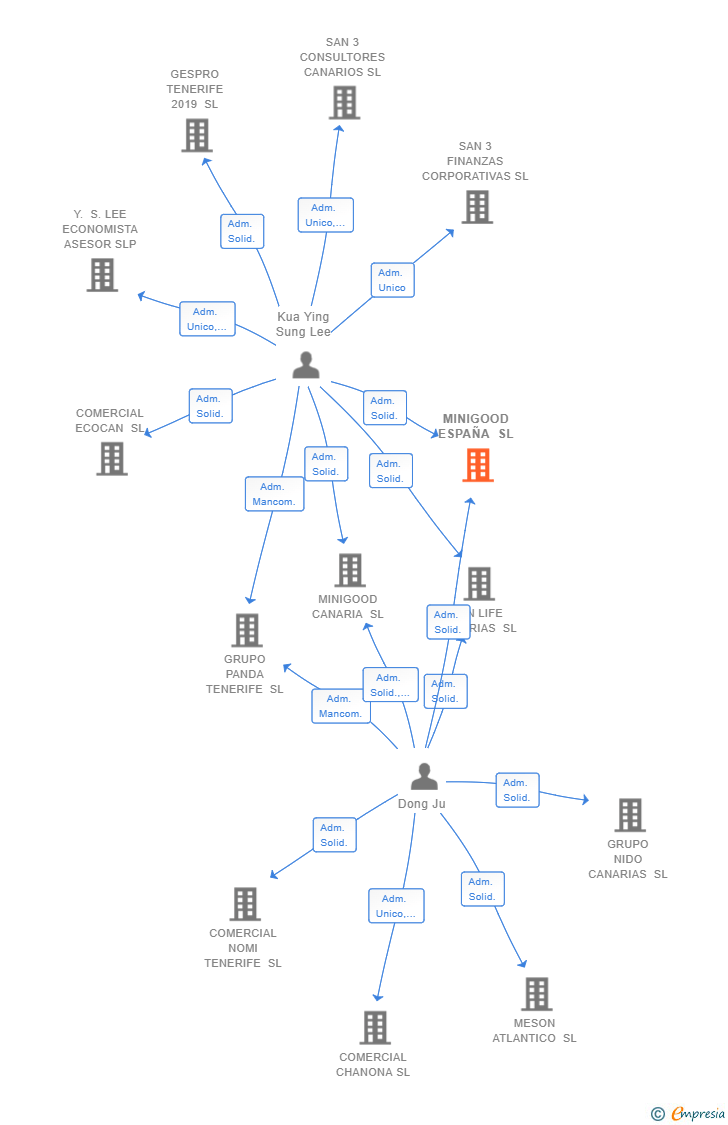 Vinculaciones societarias de MINIGOOD ESPAÑA SL