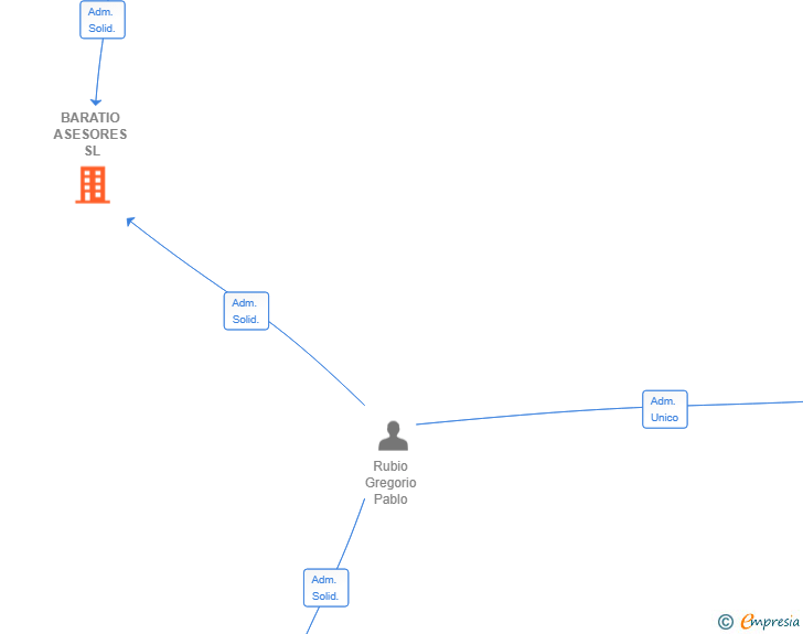 Vinculaciones societarias de BARATIO ASESORES SL