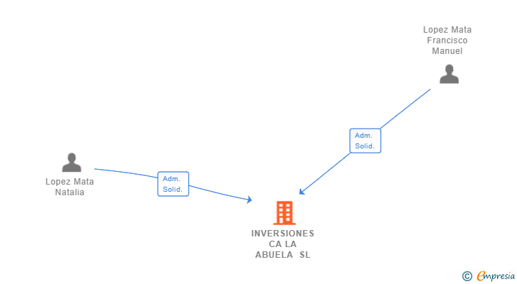 Vinculaciones societarias de INVERSIONES CA LA ABUELA SL