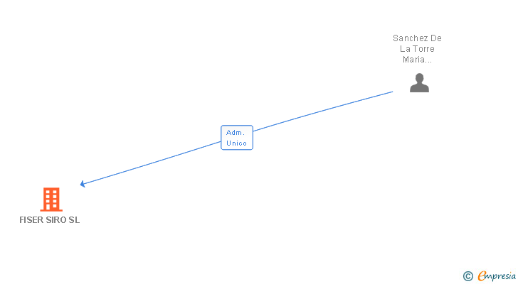 Vinculaciones societarias de FISER SIRO SL