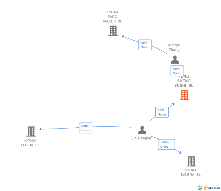 Vinculaciones societarias de FENG SHENG SUSHI SL