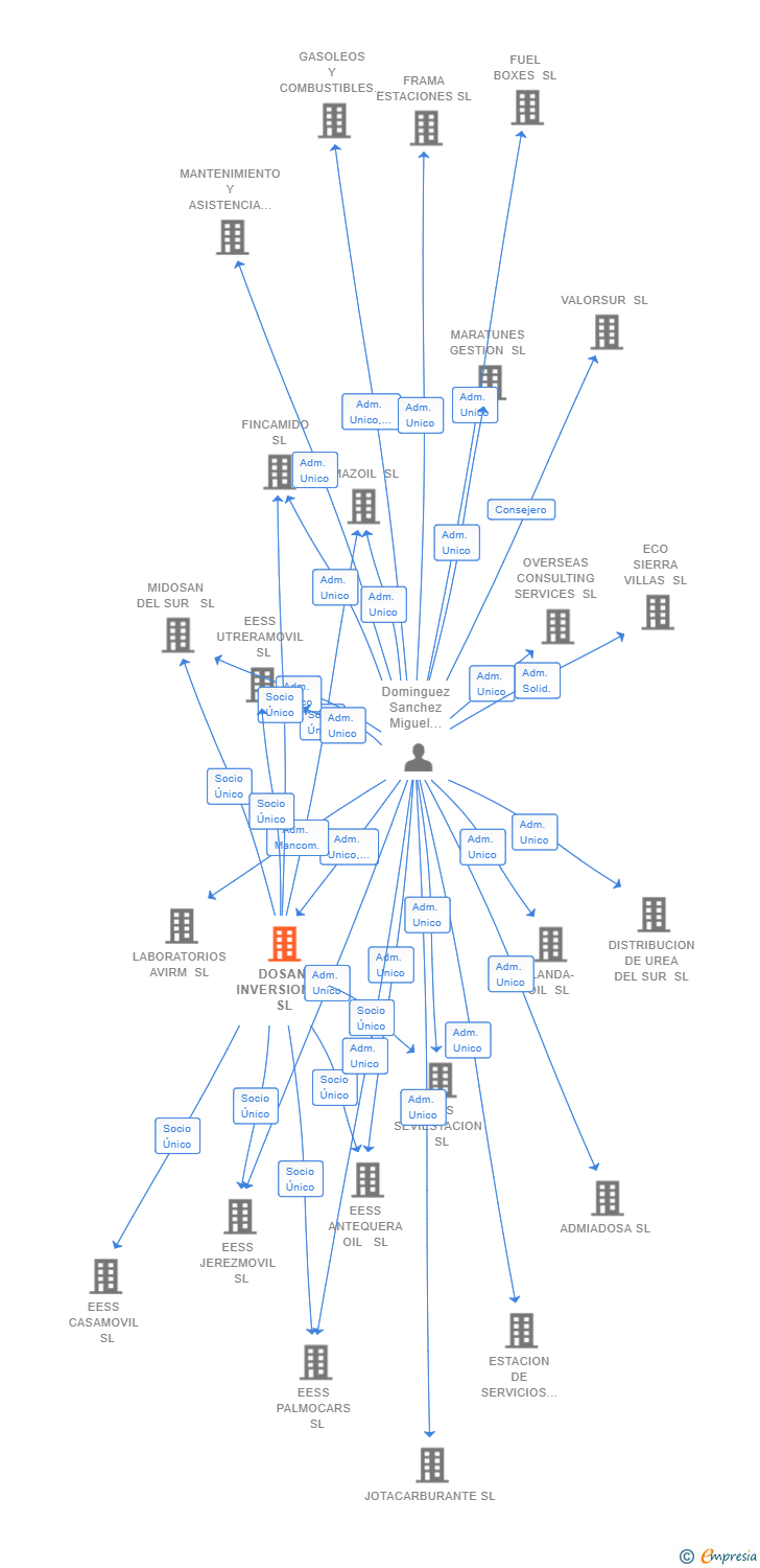 Vinculaciones societarias de DOSAN INVERSIONES SL