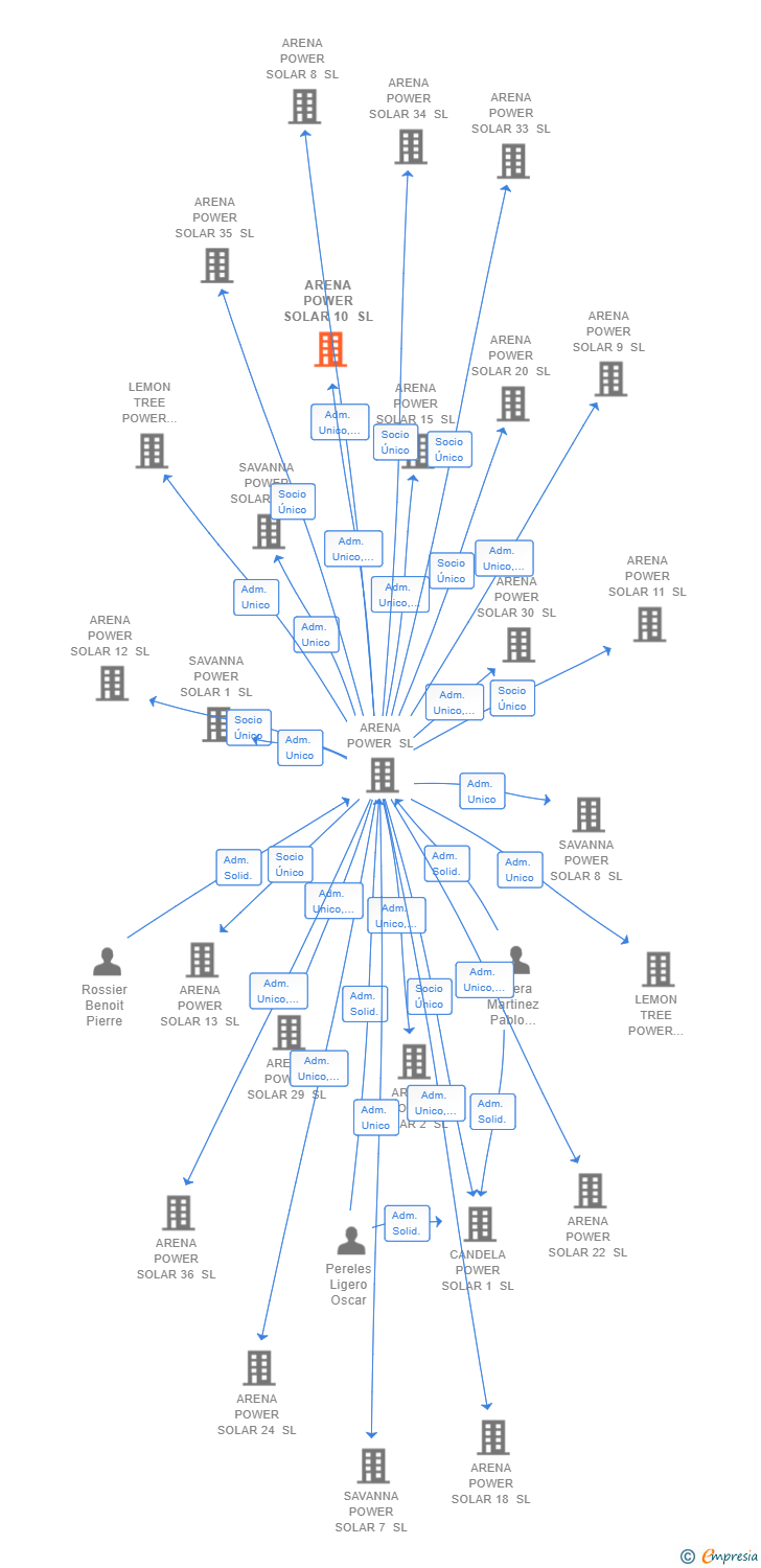 Vinculaciones societarias de ARENA POWER SOLAR 10 SL