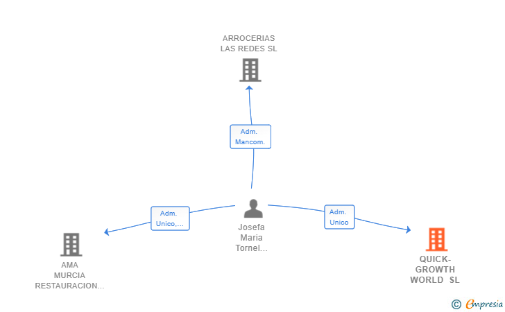 Vinculaciones societarias de QUICK-GROWTH WORLD SL