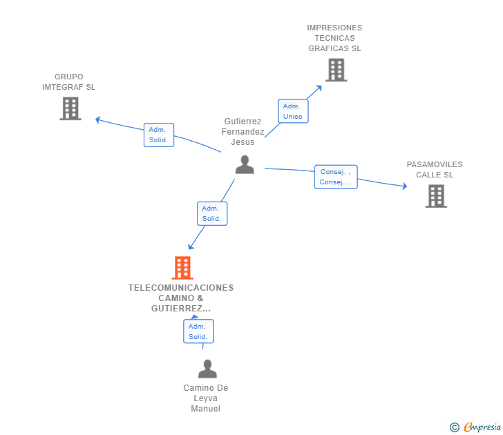 Vinculaciones societarias de TELECOMUNICACIONES CAMINO & GUTIERREZ SL