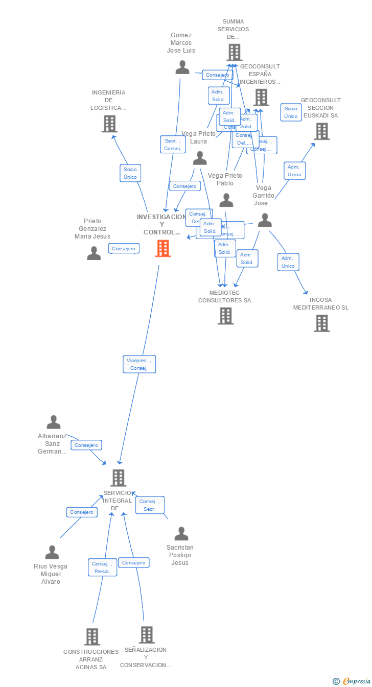 Vinculaciones societarias de INVESTIGACION Y CONTROL DE CALIDAD SA