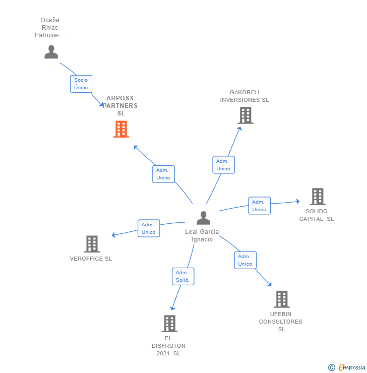Vinculaciones societarias de ARPOSS PARTNERS SL