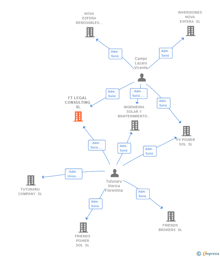 Vinculaciones societarias de FT LEGAL CONSULTING SL