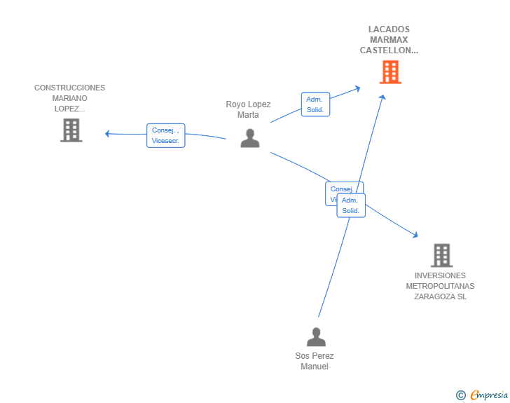 Vinculaciones societarias de LACADOS MARMAX CASTELLON SL