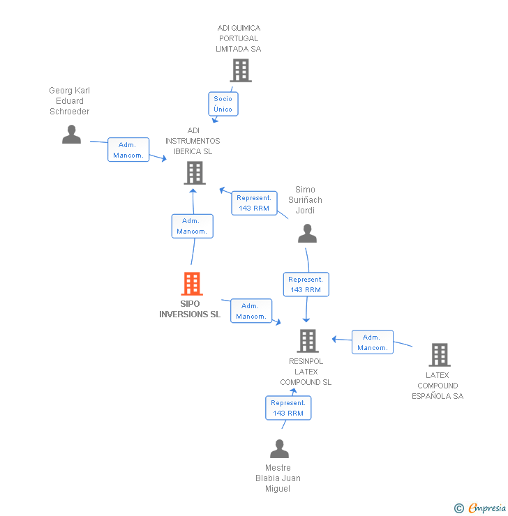 Vinculaciones societarias de SIPO INVERSIONS SL