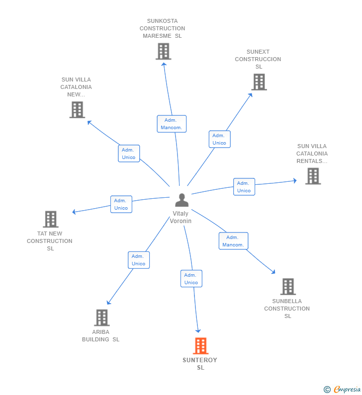 Vinculaciones societarias de SUNTEROY SL