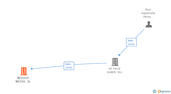 Vinculaciones societarias de MOOOU MEDIA SL