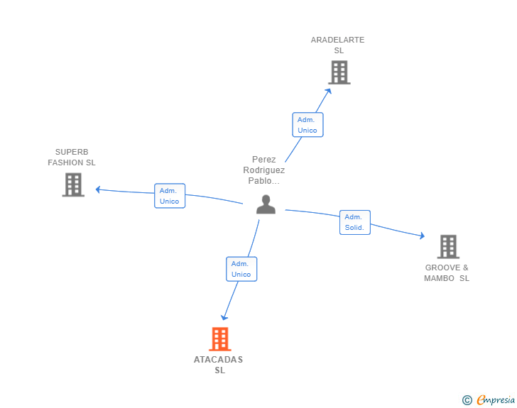 Vinculaciones societarias de ATACADAS SL