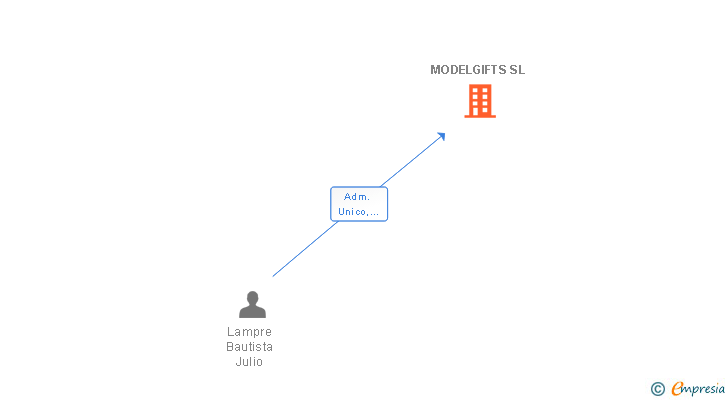 Vinculaciones societarias de MODELGIFTS SL