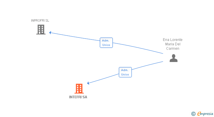 Vinculaciones societarias de INTEFRI SA