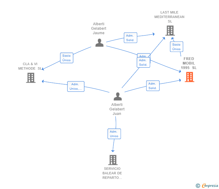 Vinculaciones societarias de FRED MOBIL 1995 SL