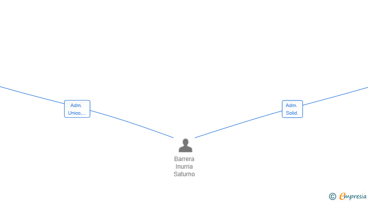 Vinculaciones societarias de SOLUIN2024 SL