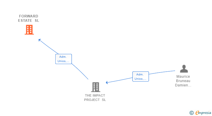 Vinculaciones societarias de FORWARD ESTATE SL