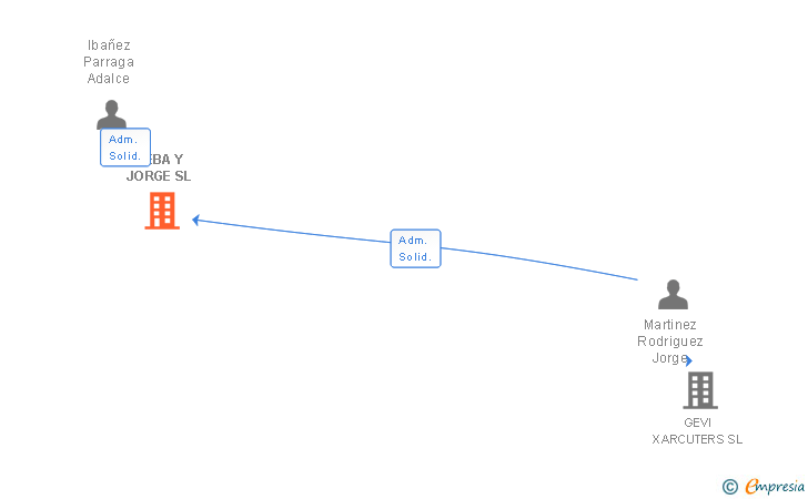 Vinculaciones societarias de BEBA Y JORGE SL
