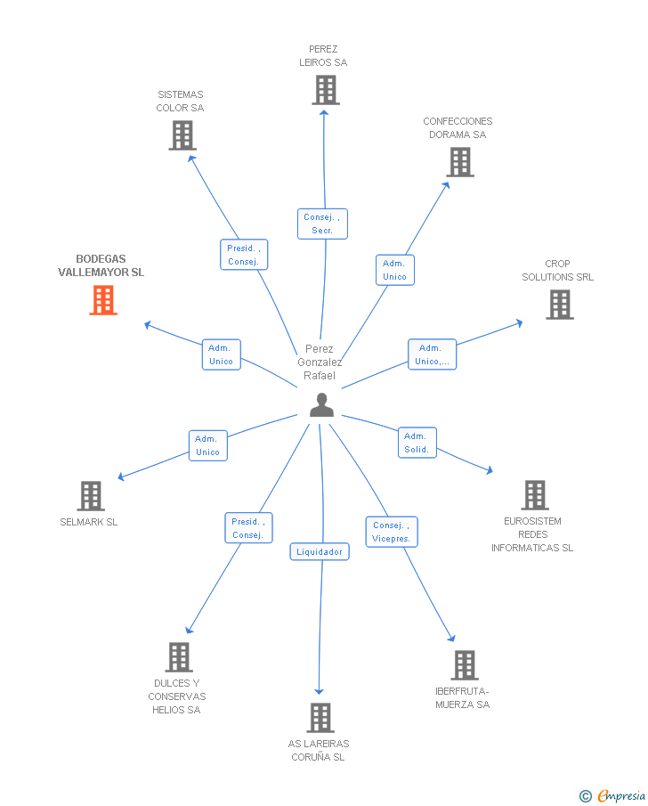 Vinculaciones societarias de BODEGAS VALLEMAYOR SL
