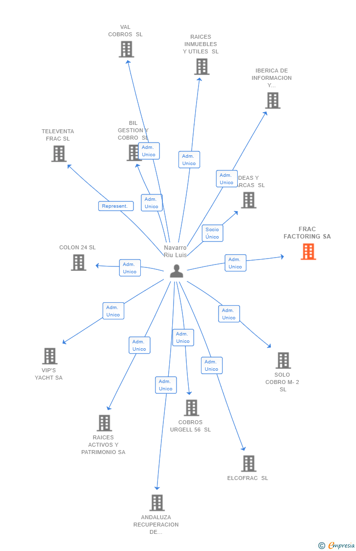 Vinculaciones societarias de FRAC FACTORING SA