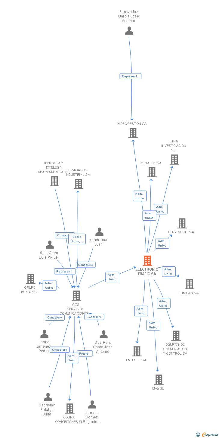 Vinculaciones societarias de ELECTRONIC TRAFIC SA