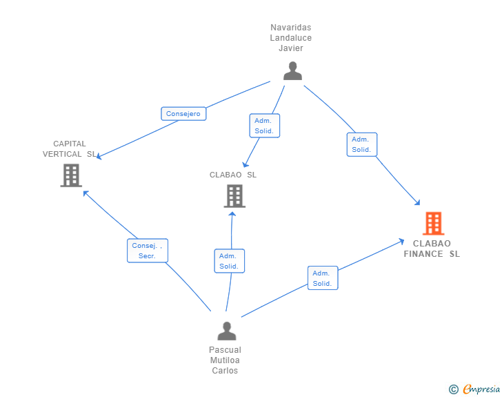 Vinculaciones societarias de CLABAO FINANCE SL