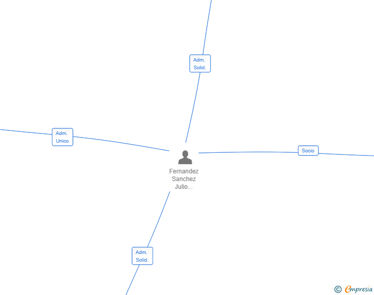 Vinculaciones societarias de CINFERSA ASESORES SRL