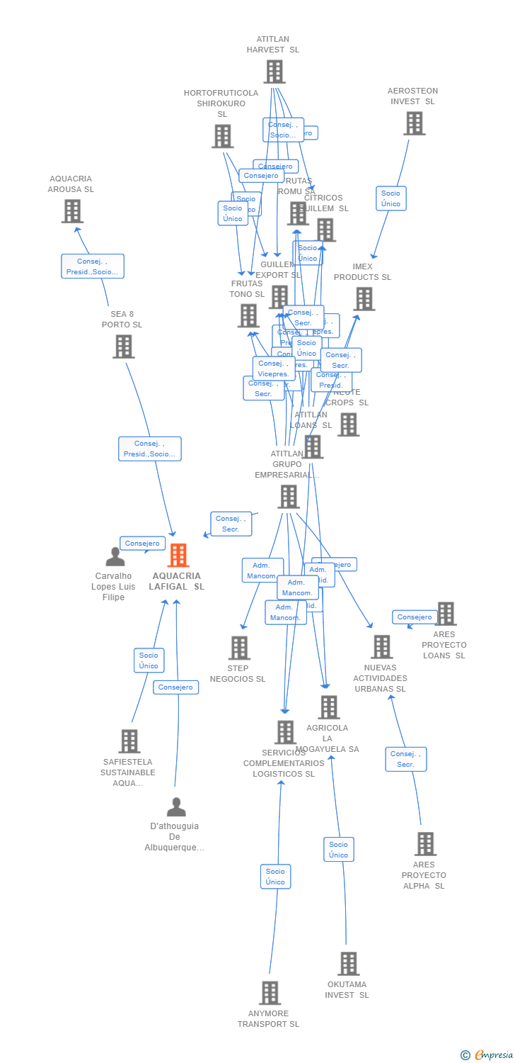 Vinculaciones societarias de AQUACRIA LAFIGAL SL
