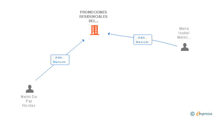 Vinculaciones societarias de PROMOCIONES RESIDENCIALES DEL SUROESTE SL