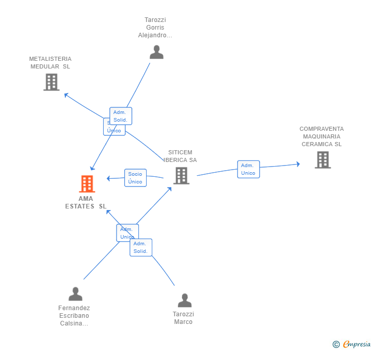 Vinculaciones societarias de AMA ESTATES SL