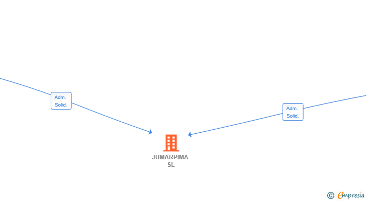 Vinculaciones societarias de JUMARPIMA SL