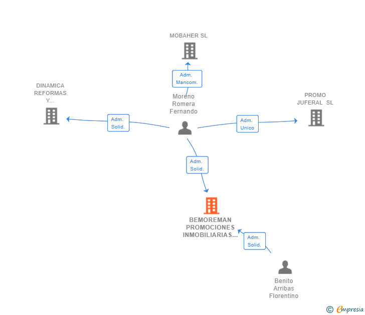 Vinculaciones societarias de BEMOREMAN PROMOCIONES INMOBILIARIAS SL