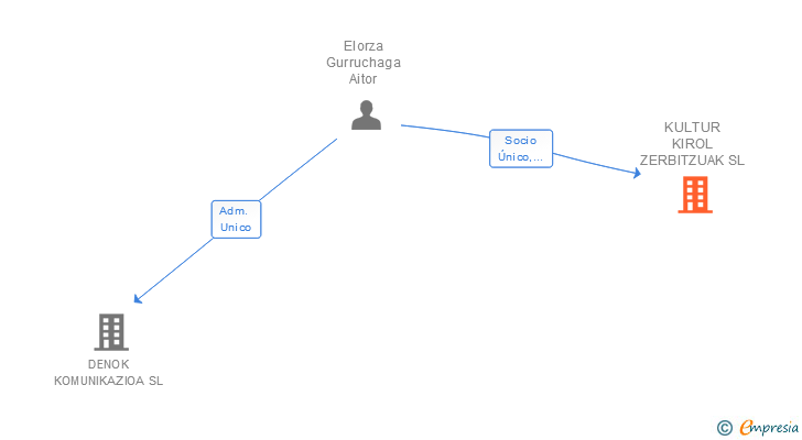 Vinculaciones societarias de KULTUR KIROL ZERBITZUAK SL