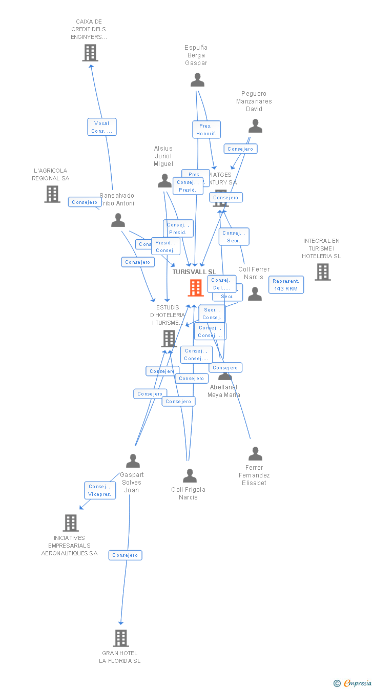 Vinculaciones societarias de TURISVALL SL