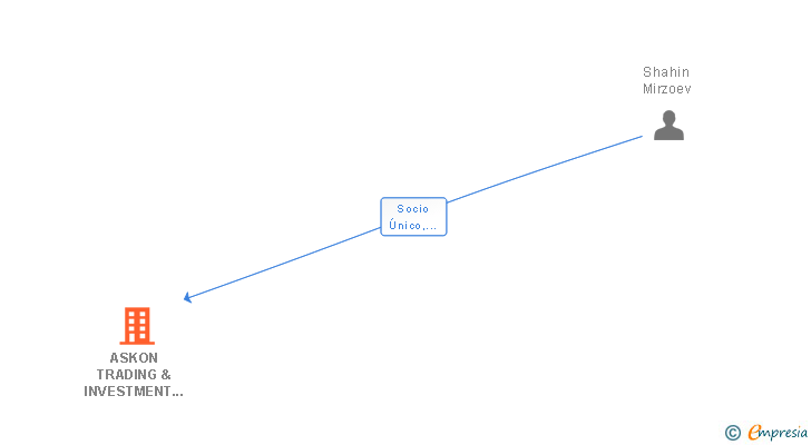 Vinculaciones societarias de ASKON TRADING & INVESTMENT SL