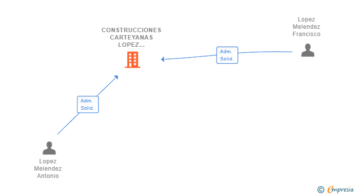Vinculaciones societarias de CONSTRUCCIONES CARTEYANAS LOPEZ MELENDEZ SL