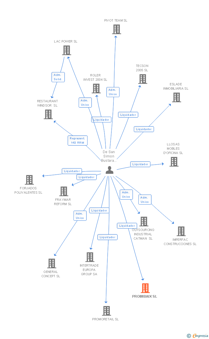 Vinculaciones societarias de PROIMBAIX SL