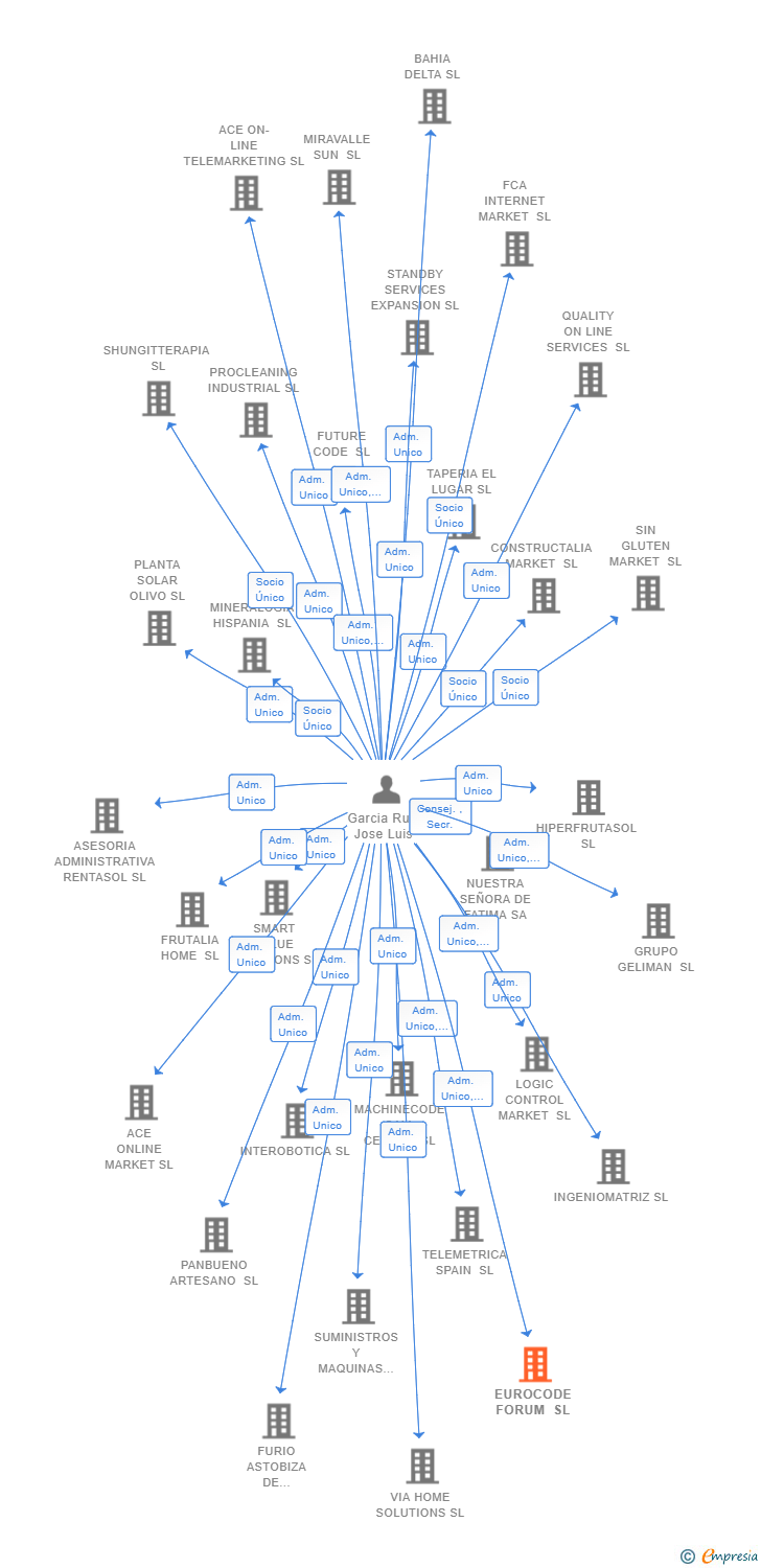 Vinculaciones societarias de EUROCODE FORUM SL