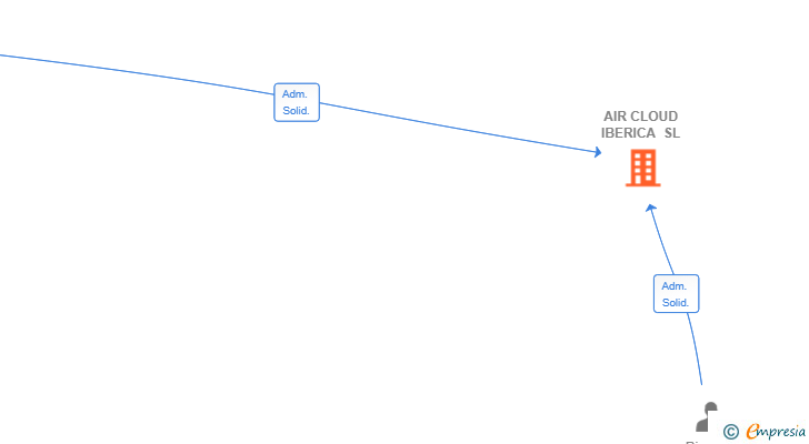 Vinculaciones societarias de AIR CLOUD IBERICA SL