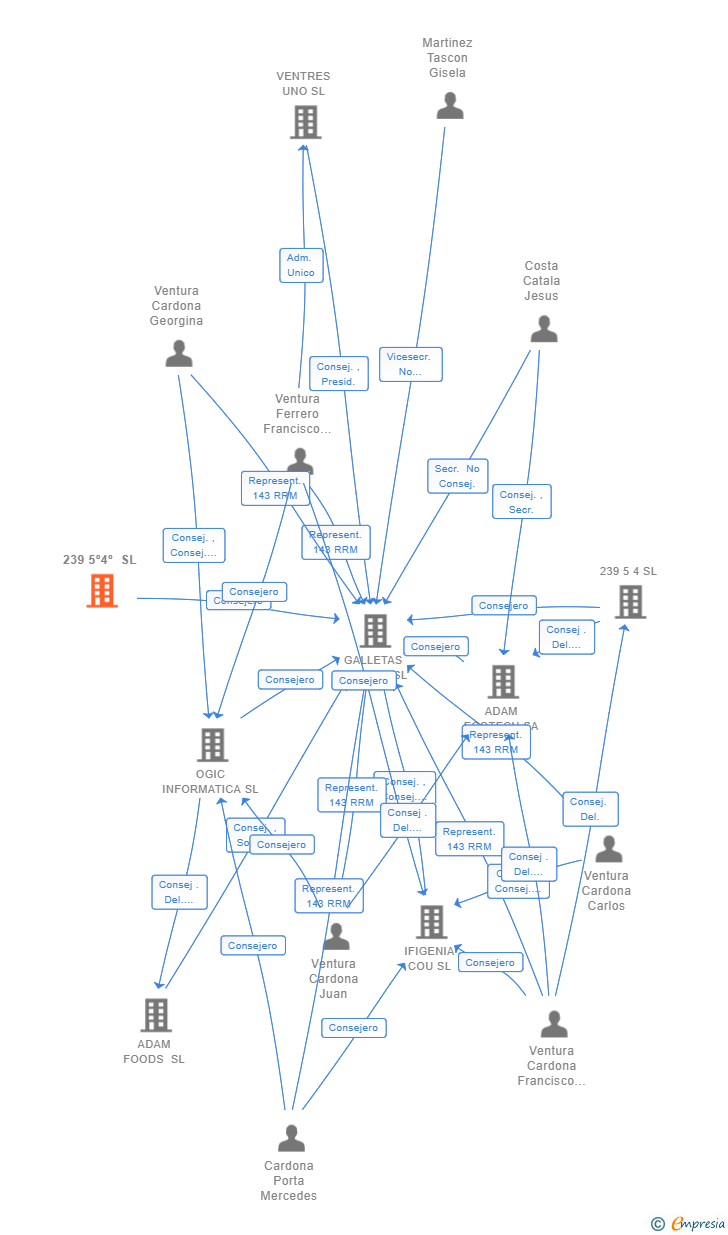 Vinculaciones societarias de 239 5º4º SL